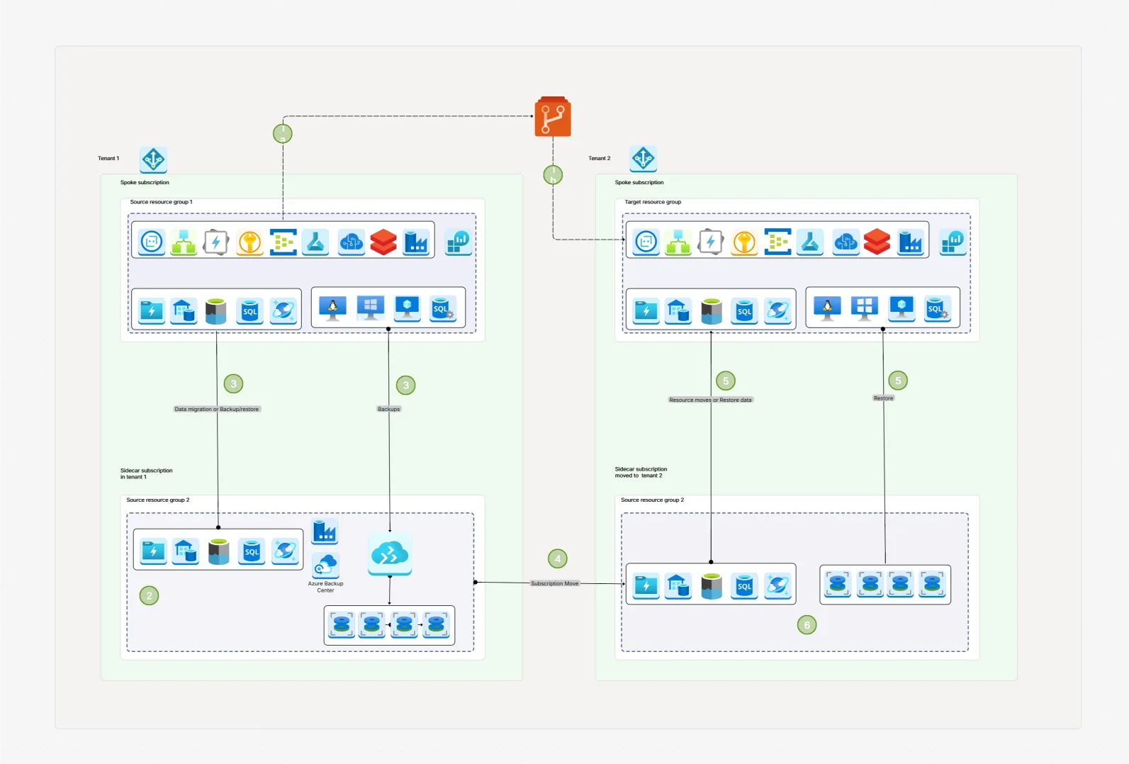 Migrate cloud workloads for security